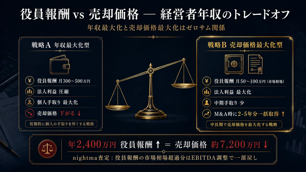 役員報酬vs売却価格 経営者年収のトレードオフ