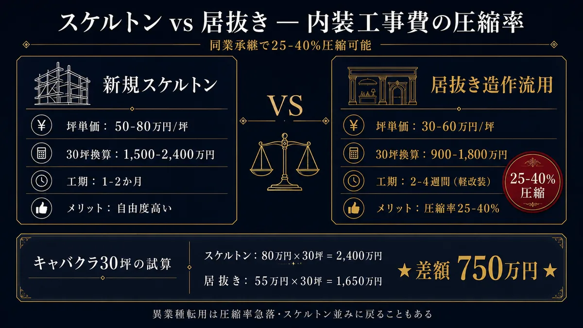 スケルトン vs 居抜き 内装工事費の圧縮率 同業承継で25-40%圧縮可能