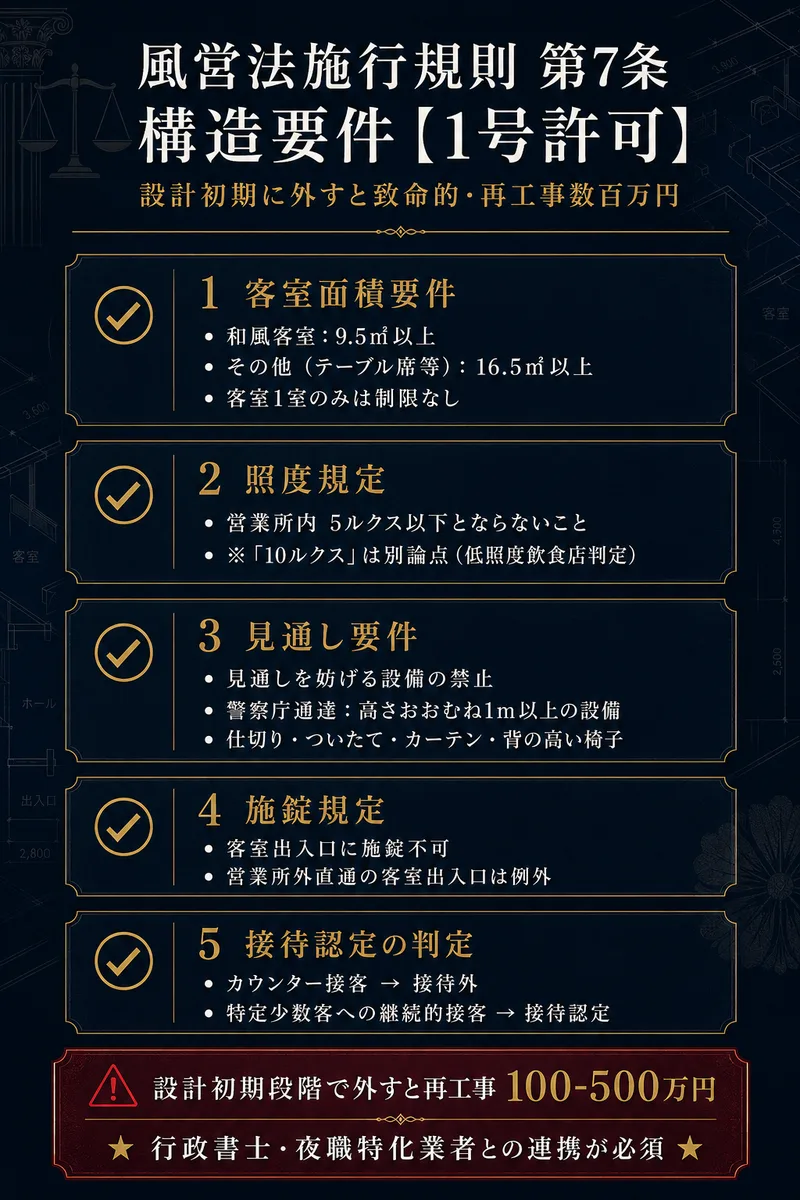 風営法施行規則 第7条 構造要件 1号許可