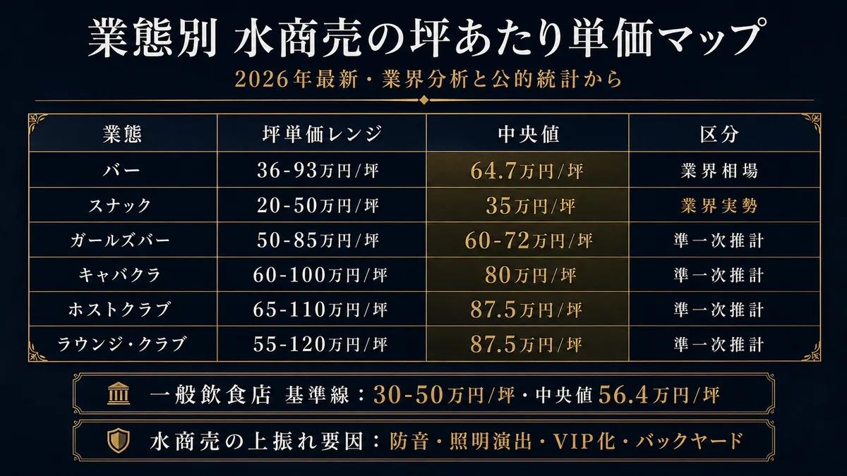 業態別 水商売の坪あたり単価マップ 業界分析と公的統計から