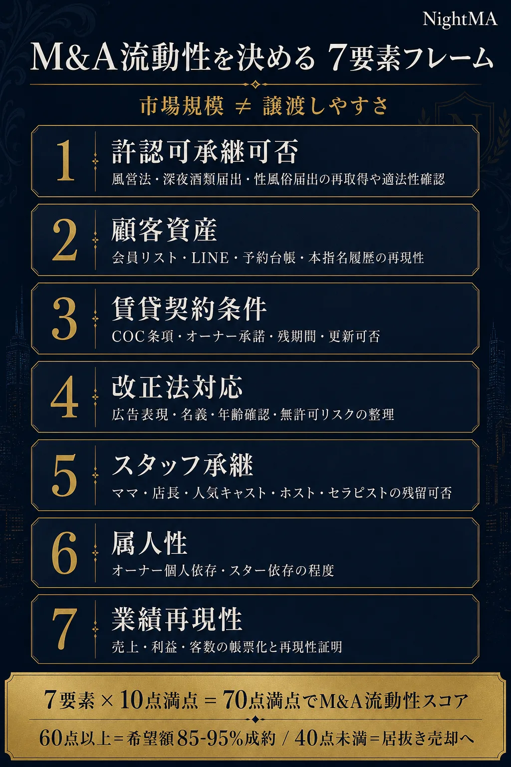 M&A流動性を決める7要素フレーム（市場規模≠譲渡しやすさ）