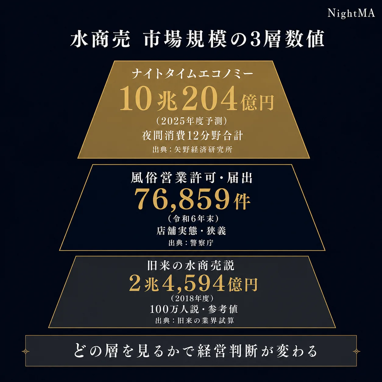 水商売 市場規模の3層数値（ナイトタイムエコノミー10兆円・風俗営業許可7.6万件・旧来2兆円説）