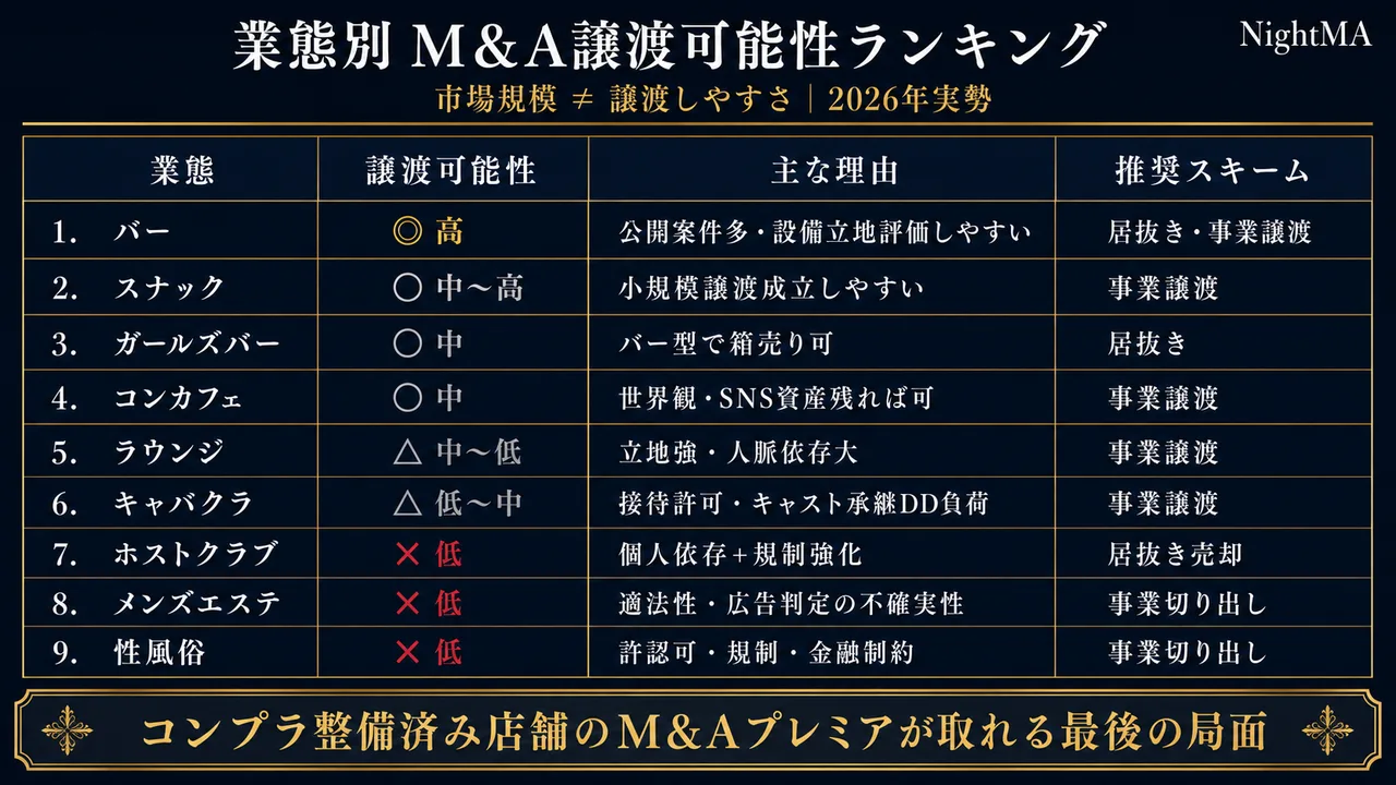業態別 M&A譲渡可能性ランキング（バー高〜性風俗低）