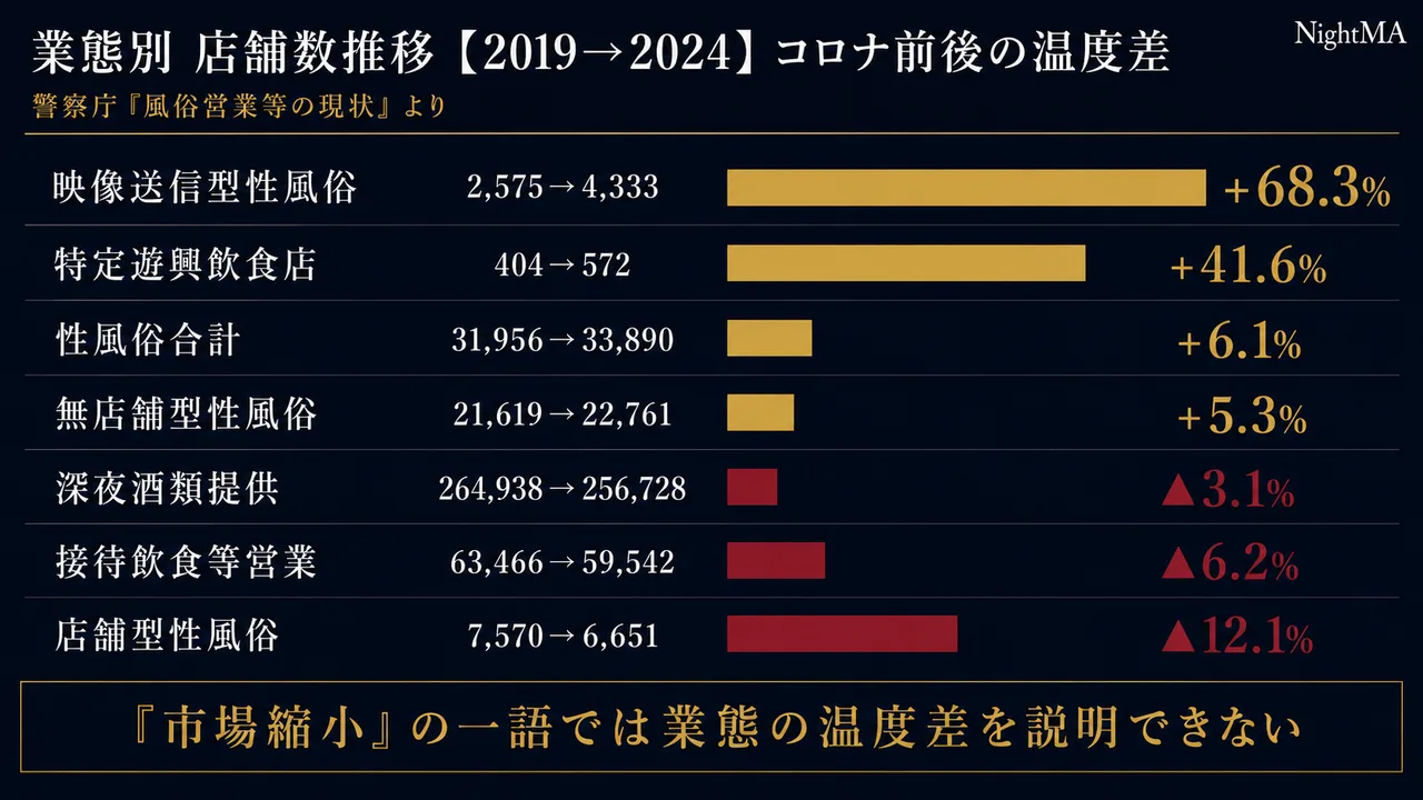 業態別 店舗数推移 2019→2024｜コロナ前後の温度差