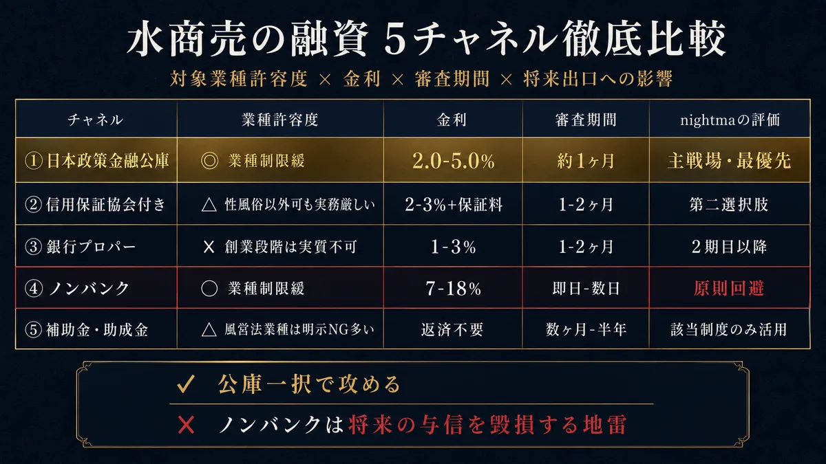水商売の融資 5チャネル徹底比較表