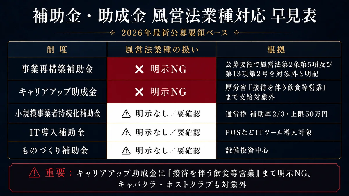 補助金・助成金 風営法業種対応 早見表