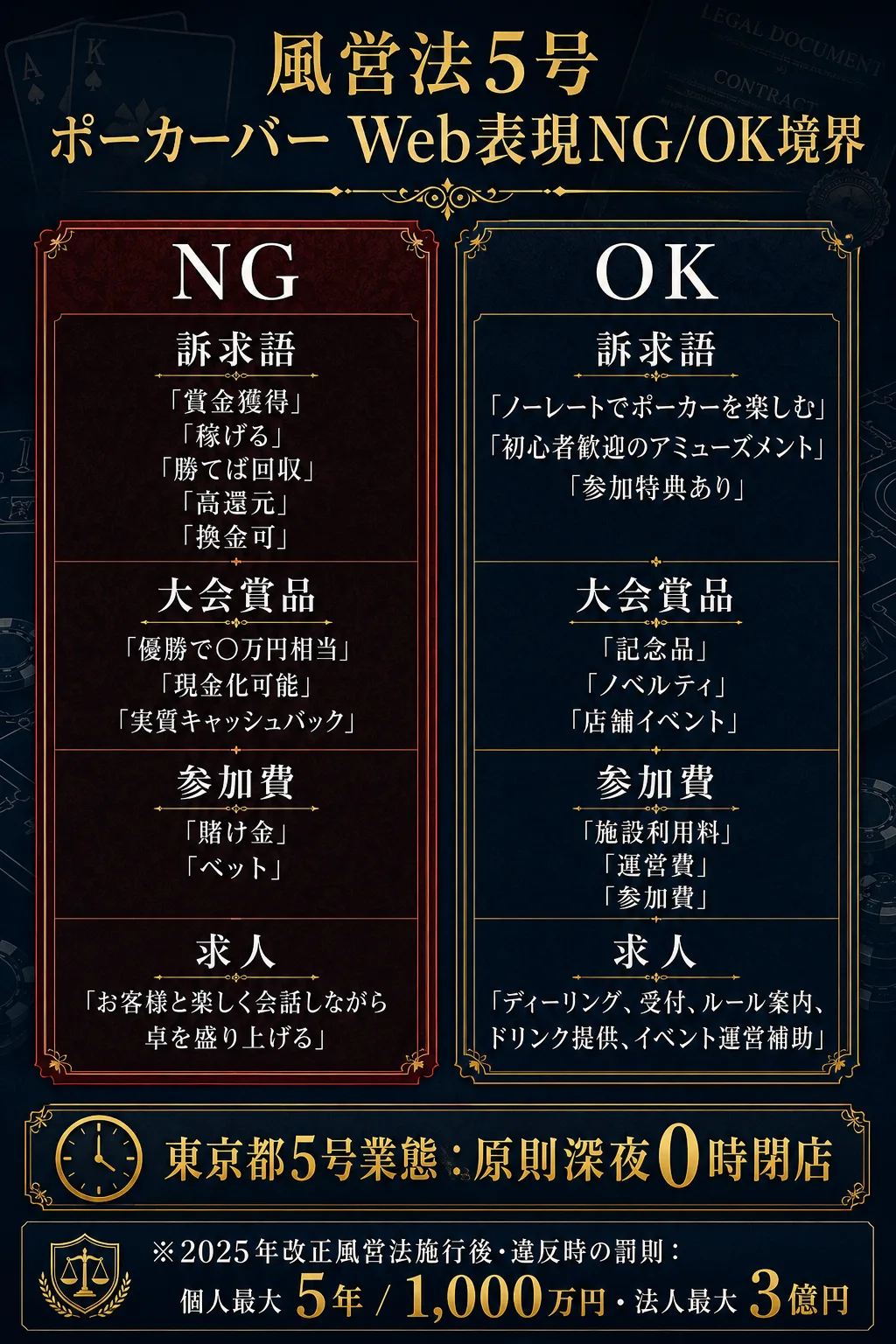 ポーカーバー業態区分別 月予算配分4パターン