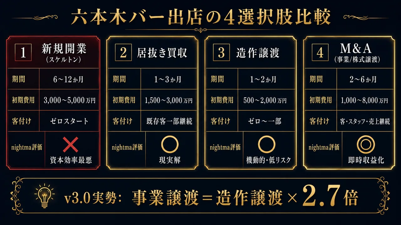 六本木バー出店の4選択肢比較(新規開業/居抜き/造作譲渡/M&A)