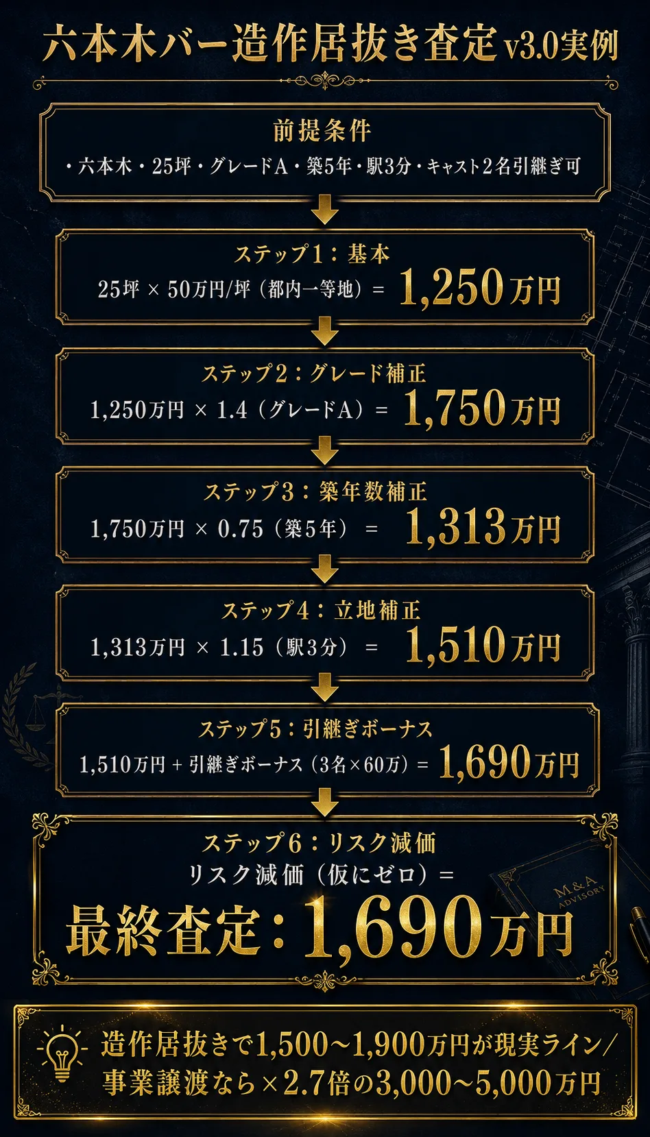 六本木バー造作居抜き査定v3.0計算例(25坪・グレードA・築5年→1,690万円)