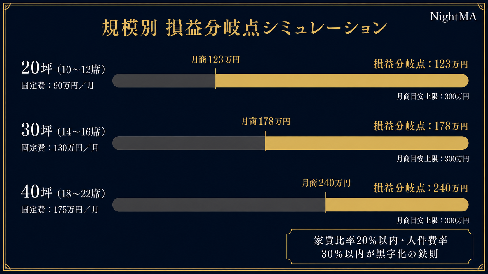 シーシャバー規模別損益分岐点シミュレーション｜20坪・30坪・40坪の月商目標と固定費を図解