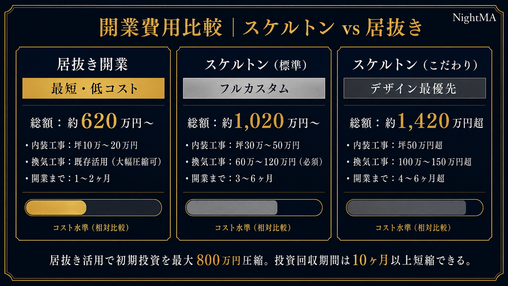 シーシャバー開業費用比較｜スケルトン vs 居抜きの総額・内装費・期間を図解