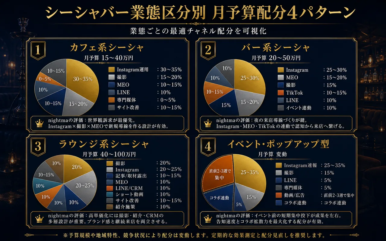 シーシャバー業態区分別 月予算配分4パターン