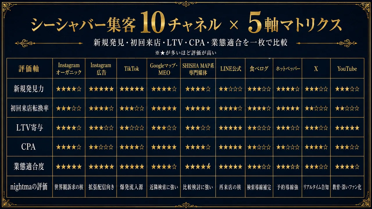 シーシャバー集客 10チャネル×5軸マトリクス