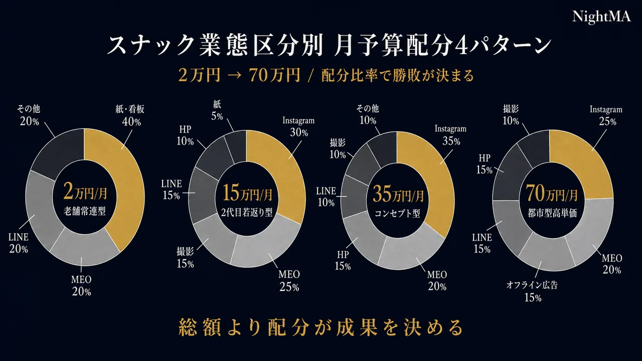 スナック業態区分別 月予算配分4パターン