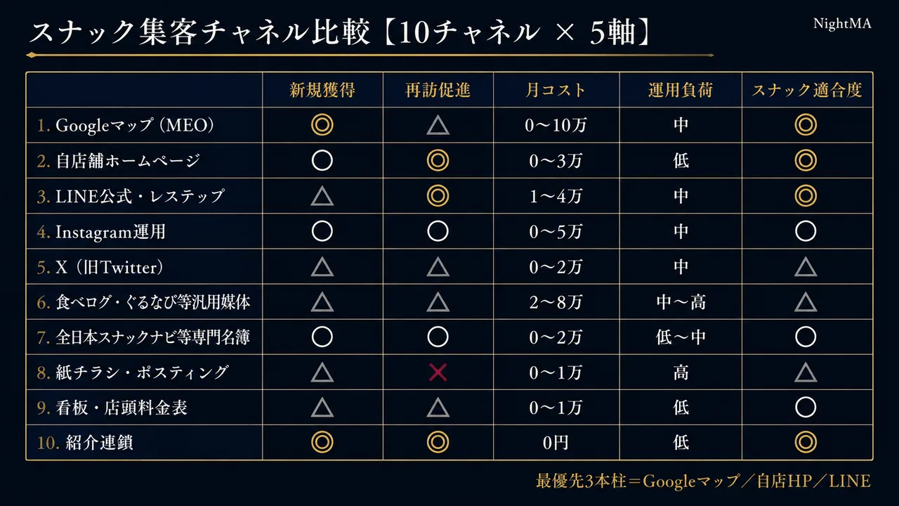 スナック集客 10チャネル×5軸マトリクス
