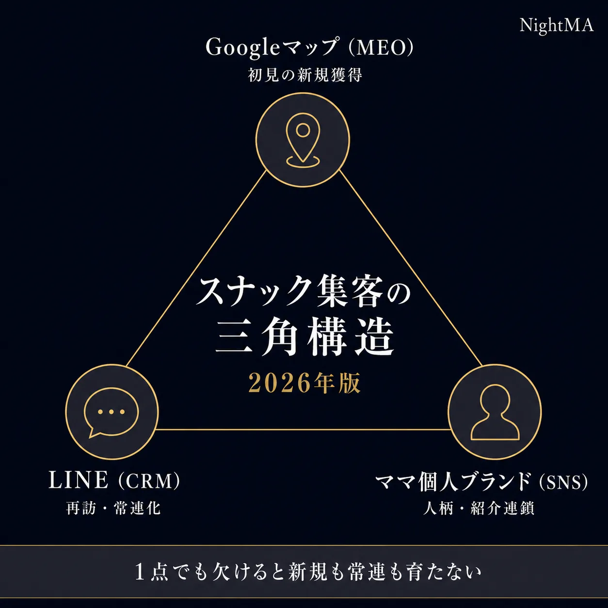 スナック集客の三角構造(Googleマップ×LINE×ママ個人ブランド)