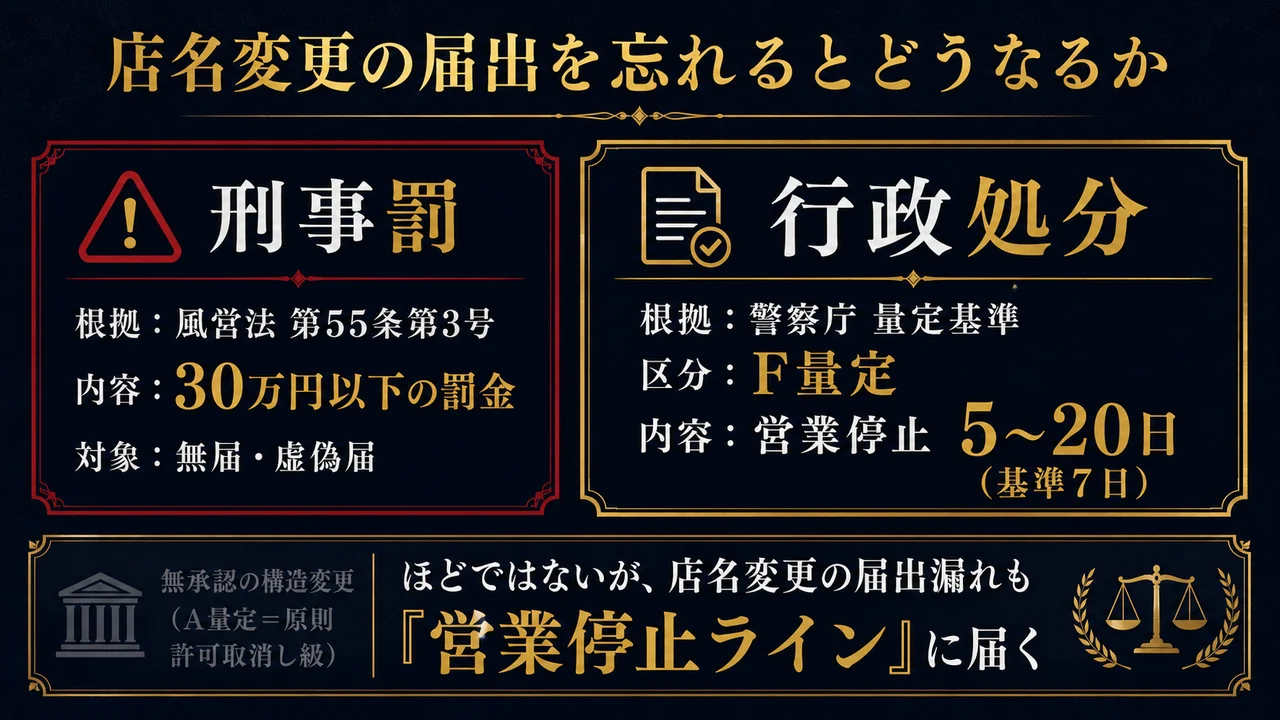 店名変更の届出漏れ 第55条3号30万円罰金とF量定営業停止5〜20日