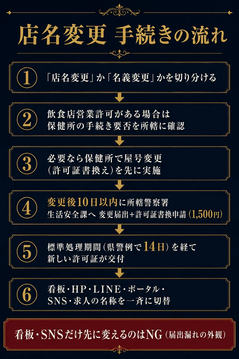 店名変更 手続きの流れ 切り分けから保健所・警察・名称一斉切替まで6ステップ