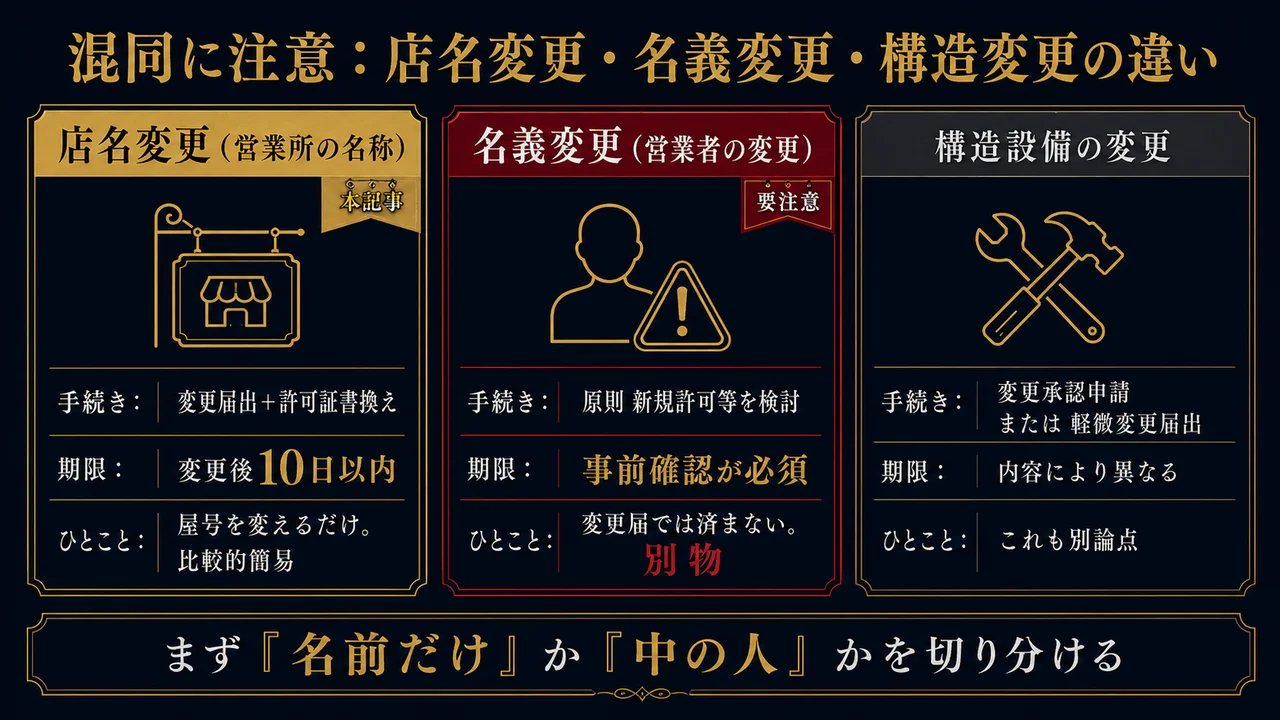 混同に注意 店名変更・名義変更・構造変更の違い比較表