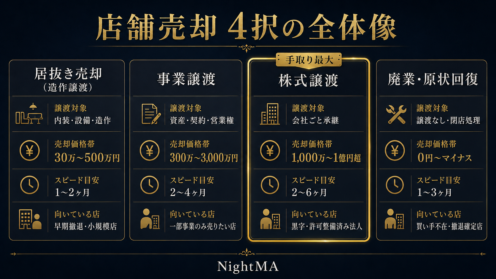 店舗売却4択の全体像|居抜き・事業譲渡・株式譲渡・廃業の比較を図解 店舗売却4択の全体像|居抜き・事業譲渡・株式譲渡・廃業の比較を図解