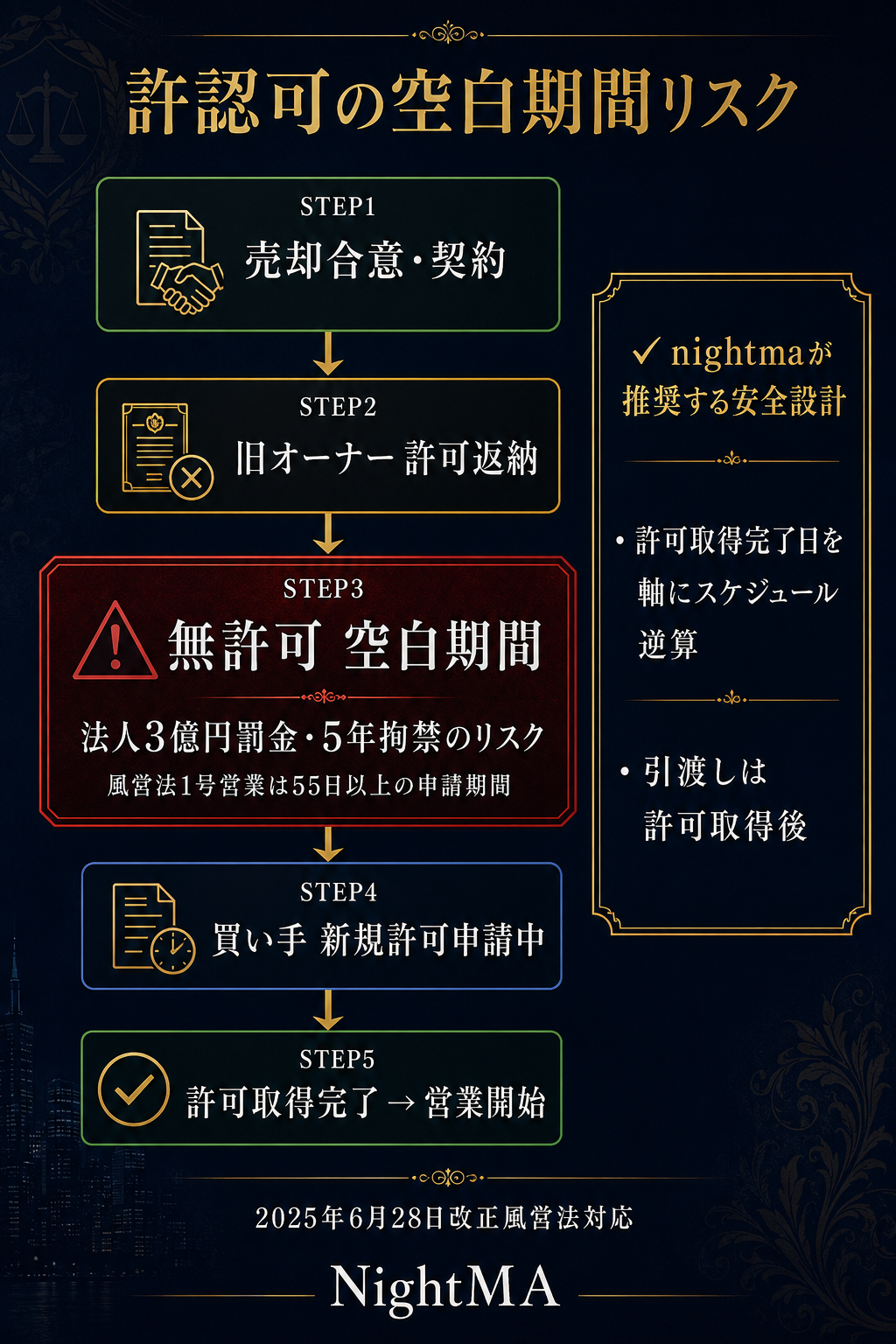 店舗売却 風営法許認可の空白期間リスクフロー|無許可営業リスクと安全な引渡し手順を図解 店舗売却 風営法許認可の空白期間リスクフロー|無許可営業リスクと安全な引渡し手順を図解