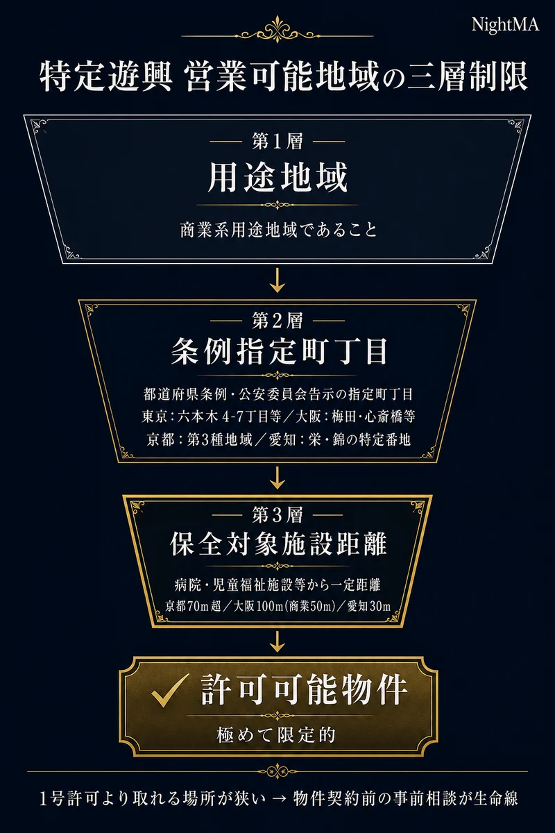 特定遊興 営業可能地域の三層制限 用途地域×条例指定町丁目×保全対象施設距離