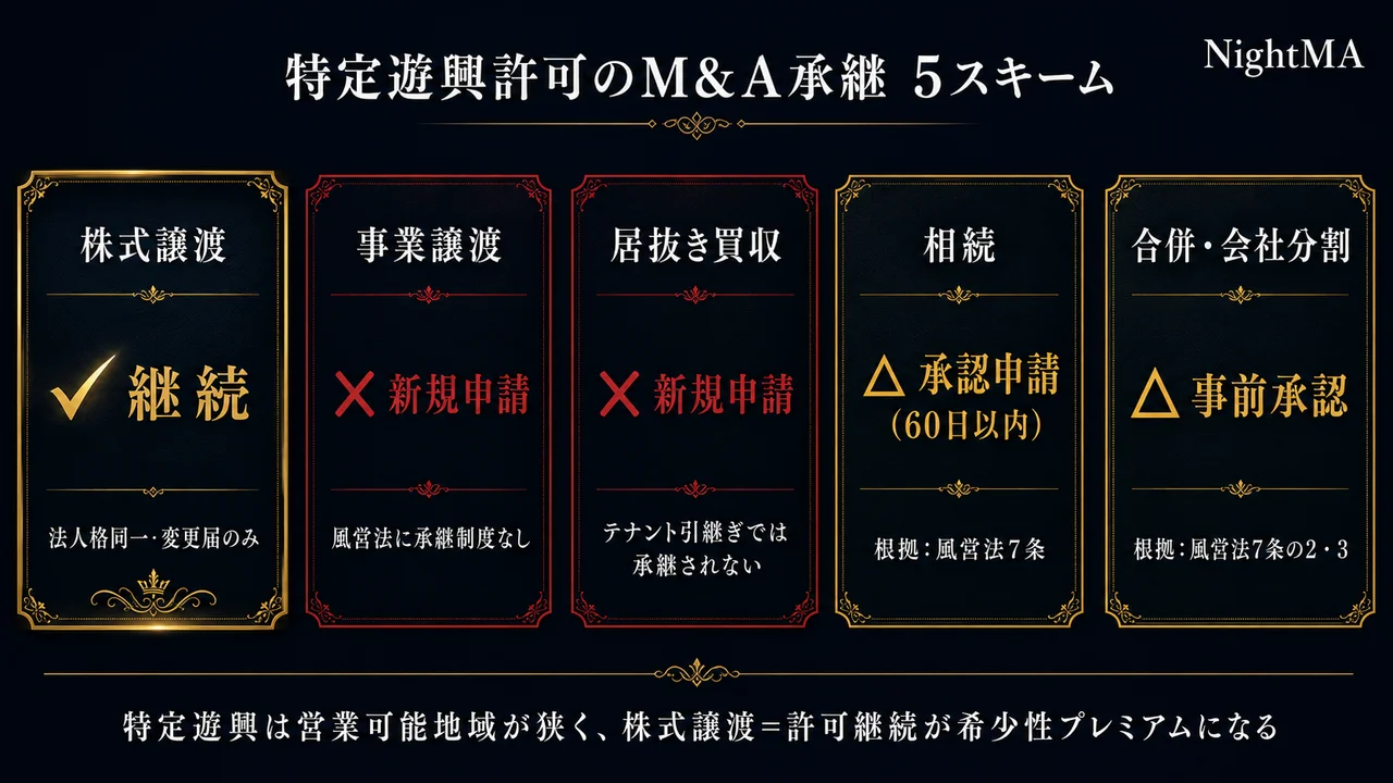 特定遊興許可のM&A承継 5スキーム比較 株式譲渡/事業譲渡/居抜き/相続/合併分割