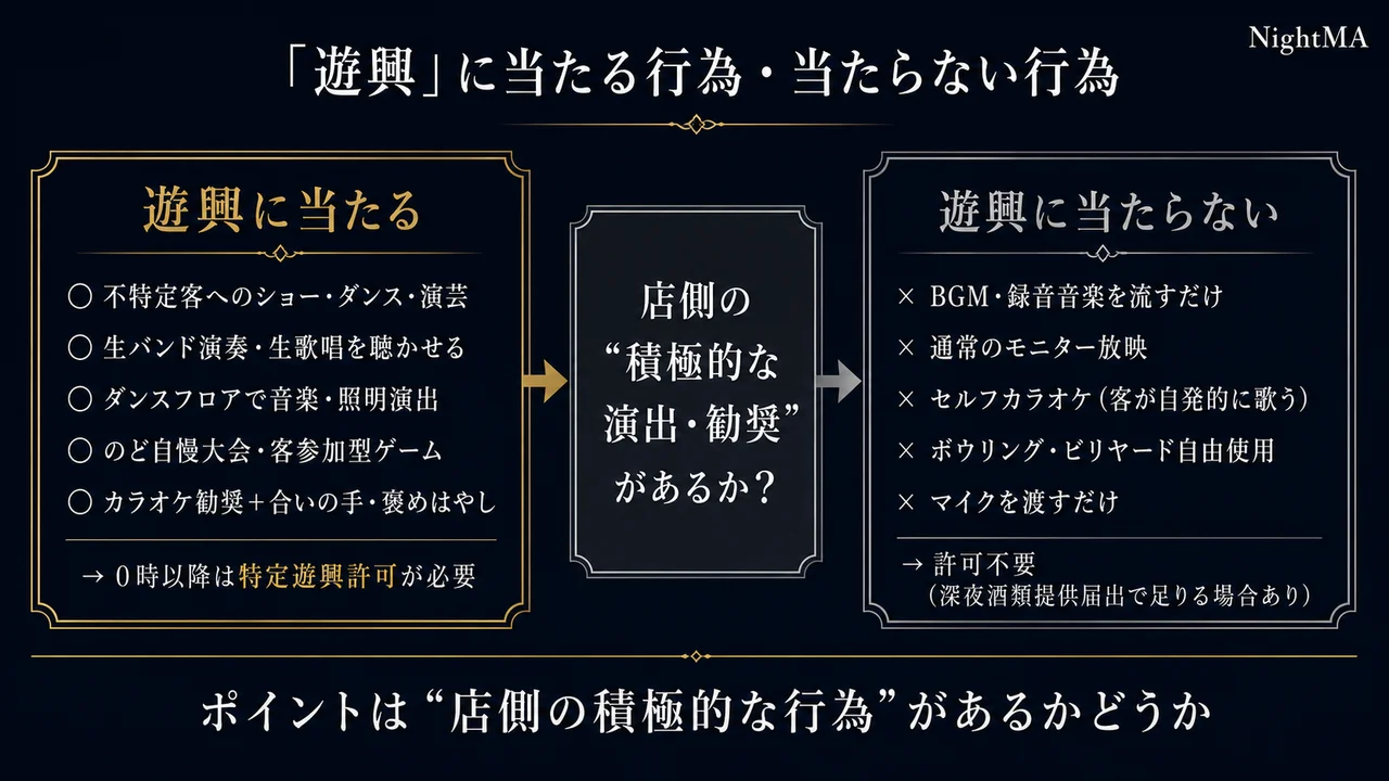 遊興に当たる行為と当たらない行為 店側の積極的な演出・勧奨があるか