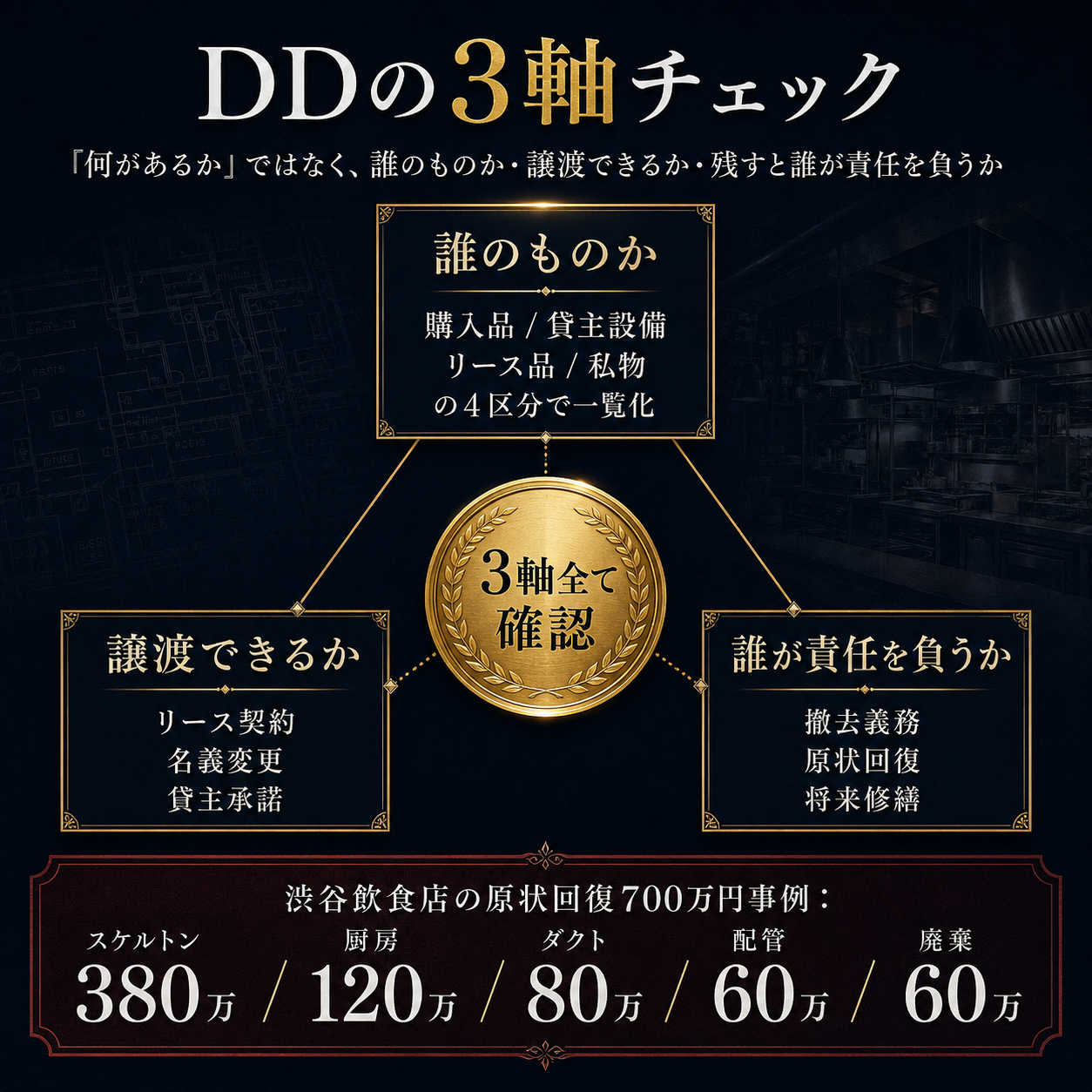 DDの3軸チェック|誰のものか・譲渡できるか・残すと誰が責任を負うか|原状回復700万円事例