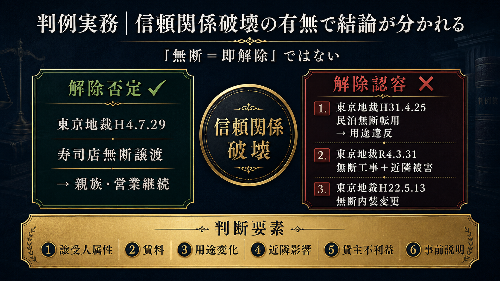 判例実務|信頼関係破壊の有無で結論が分かれる|寿司店無断譲渡・民泊転用・無断工事・無断内装変更