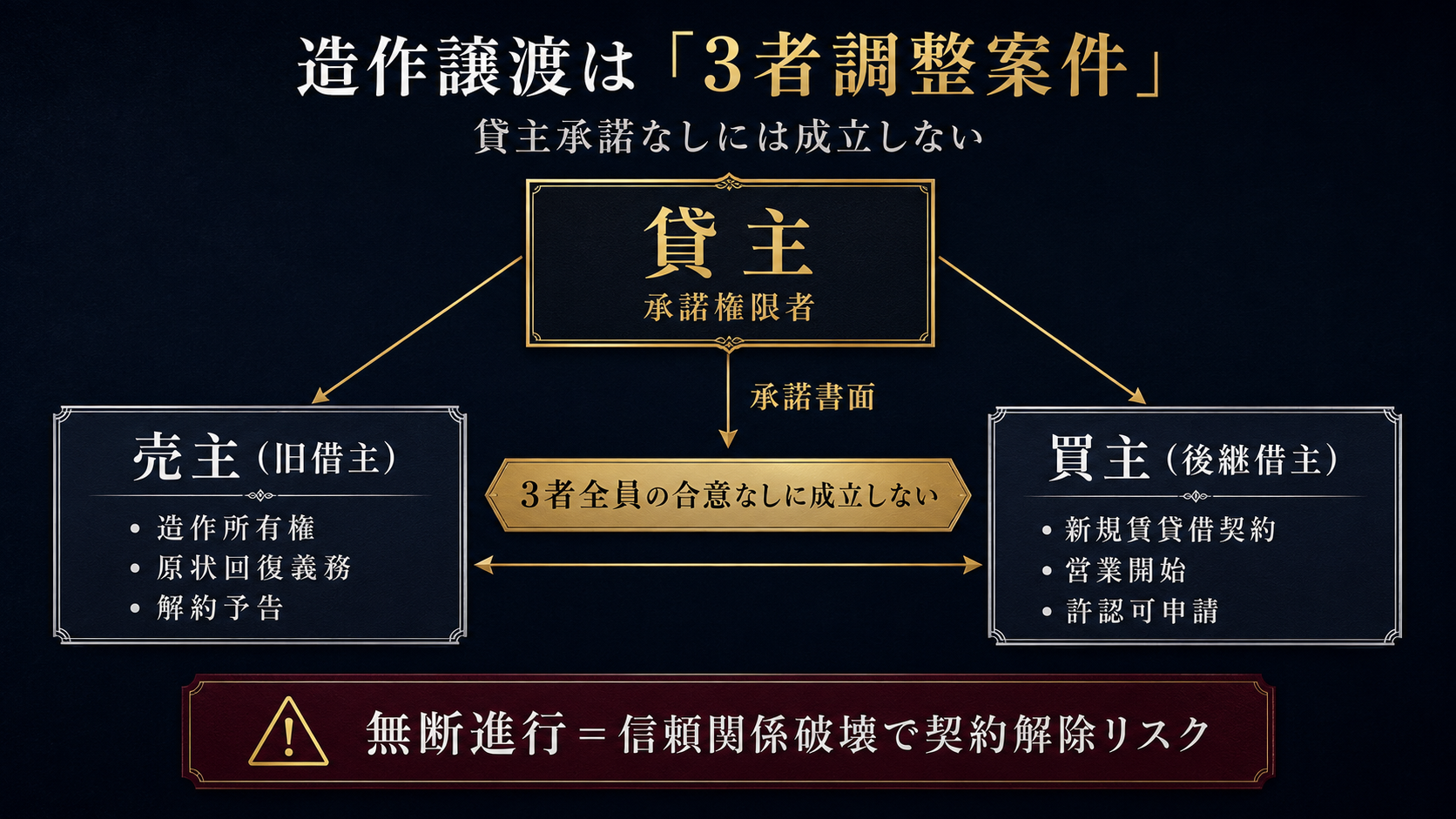 造作譲渡は「3者調整案件」|売主・買主・貸主の関係図と無断進行のリスク