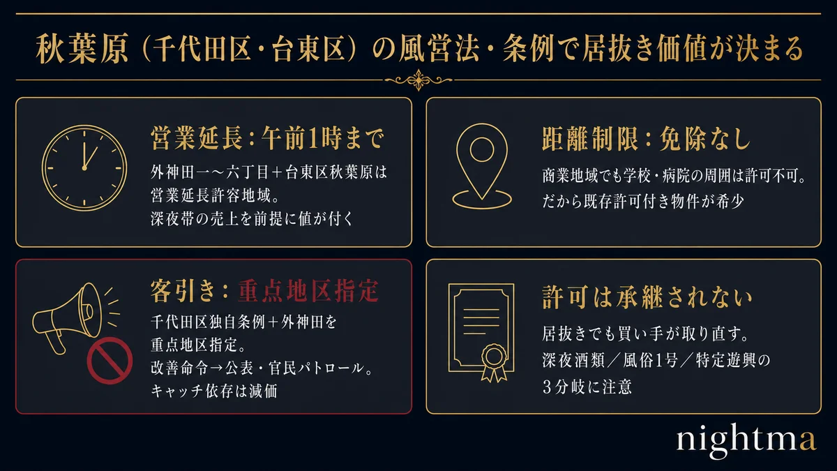秋葉原の居抜きの価値を決める千代田区台東区の風営法条例4点 営業延長は午前1時まで回せるのが外神田一から六丁目と台東区秋葉原で営業延長許容地域だから深夜帯の売上に値が付く 距離制限は免除なしで商業地域でも学校病院の周囲は許可不可だから既存許可付き物件が希少 客引きは千代田区独自条例で全面禁止し外神田を重点地区指定で改善命令から公表と官民パトロールでキャッチ依存は減価 許可は承継されないので居抜きでも買い手が取り直し深夜酒類と風俗1号と特定遊興の3分岐に注意