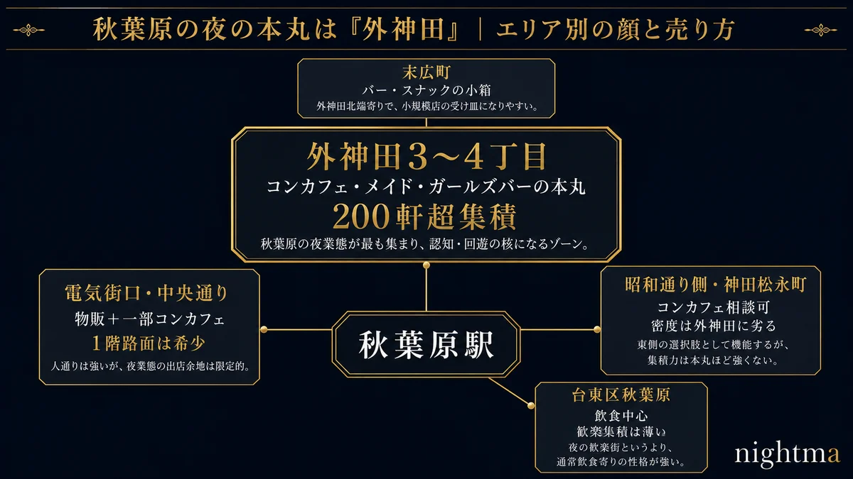 秋葉原ナイトエリアマップ 夜の本丸は外神田 秋葉原駅が中央で中央通りが北へ伸びる 外神田3から4丁目が駅の北の本丸でコンカフェメイドガールズバーが200軒超集積 末広町は北端でバースナックの小箱 電気街口中央通りは駅の西で物販と一部コンカフェで1階路面は希少 昭和通り側と神田松永町は駅の東でコンカフェ相談可だが密度は外神田に劣る 台東区秋葉原は駅の南東で飲食中心で歓楽集積は薄い エリア区分はイメージで実際の業態分布は現地確認が必要