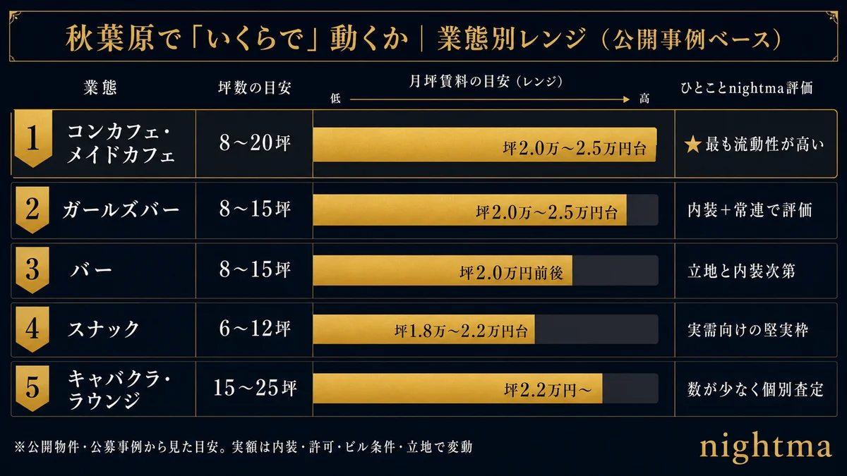 秋葉原の業態別居抜き造作譲渡レンジ公開事例ベースの坪数目安 コンカフェメイドカフェ8から20坪で坪賃料2.0万から2.5万円台で最も流動性が高い ガールズバー8から15坪で坪2.0万から2.5万円台 バー8から15坪で坪2.0万円前後 スナック6から12坪で坪1.8万から2.2万円台 キャバクララウンジ15から25坪で坪2.2万円以上で数が少なく個別査定 実例は神田松永町11.17坪賃料27.5万円坪約2万4620円造作60万円と事業譲渡は造作60万円から黒字コンカフェ1000万円まで 秋葉原ローカルの成約実額は公開データが乏しく最終的には現地確認が必要