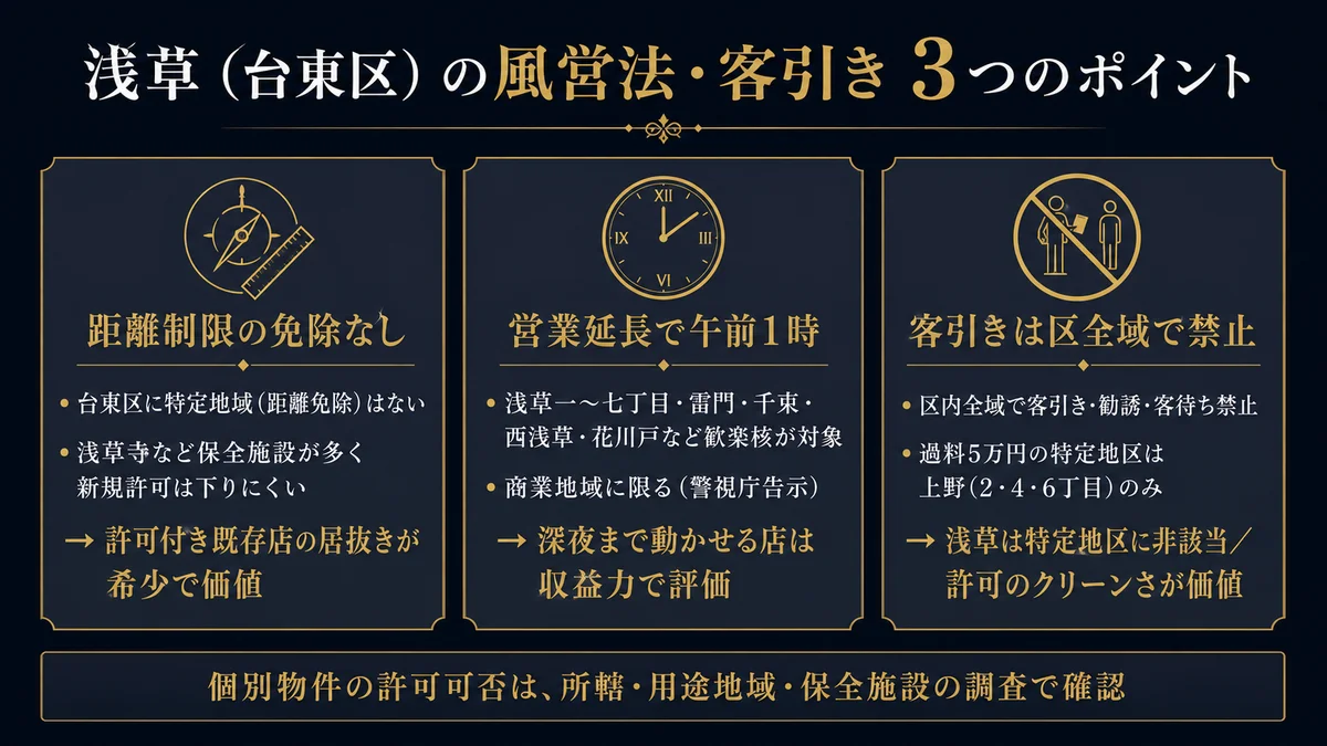 浅草台東区の風営法と客引き条例で居抜きの価値が決まる3点 距離制限は免除なしで台東区に特定地域はなく浅草寺など保全対象施設が多いため新規許可が下りにくく既存許可付き居抜きが希少で価値が上がる 営業延長は浅草一丁目から七丁目や雷門千束西浅草花川戸など歓楽核が商業地域に限り午前1時まで許容で深夜まで動かせる店は収益力で評価 客引きは台東区条例で区内全域が禁止だが過料5万円の特定地区は上野の2と4と6丁目のみで浅草は非該当 客引き依存店は減価し許可のクリーンさが価値 個別物件の許可可否は所轄警察署の管轄と用途地域と保全対象施設の調査で確認