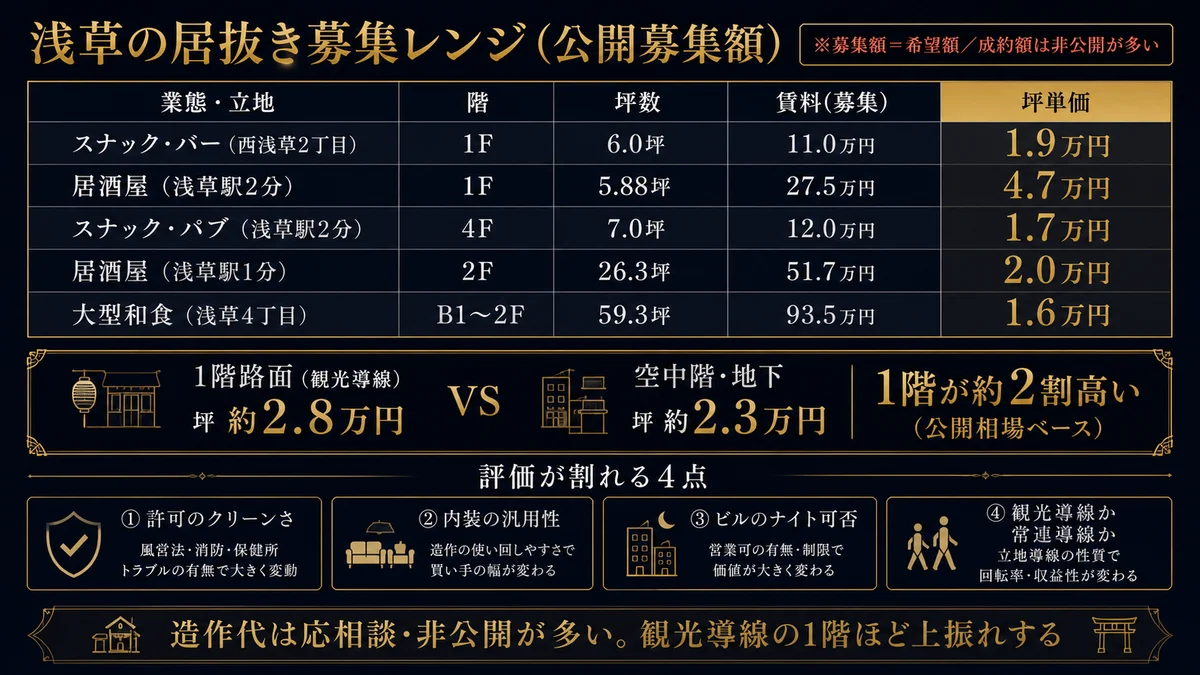 浅草で居抜き造作譲渡がいくらで動くのか 業態別レンジ 公開市場で確認できるのは募集額で成約額は非公開が多い 1階路面は坪約2.8万円で空中階や地下は坪約2.3万円と1階が2割ほど高い 観光導線に面した1階ほど希少性で賃料も売却価値も上振れする 造作代は応相談で非公開が多く許可のクリーンさ内装の汎用性ビルのナイト可否立地の人流で上下する 正確な値は個別査定が必要