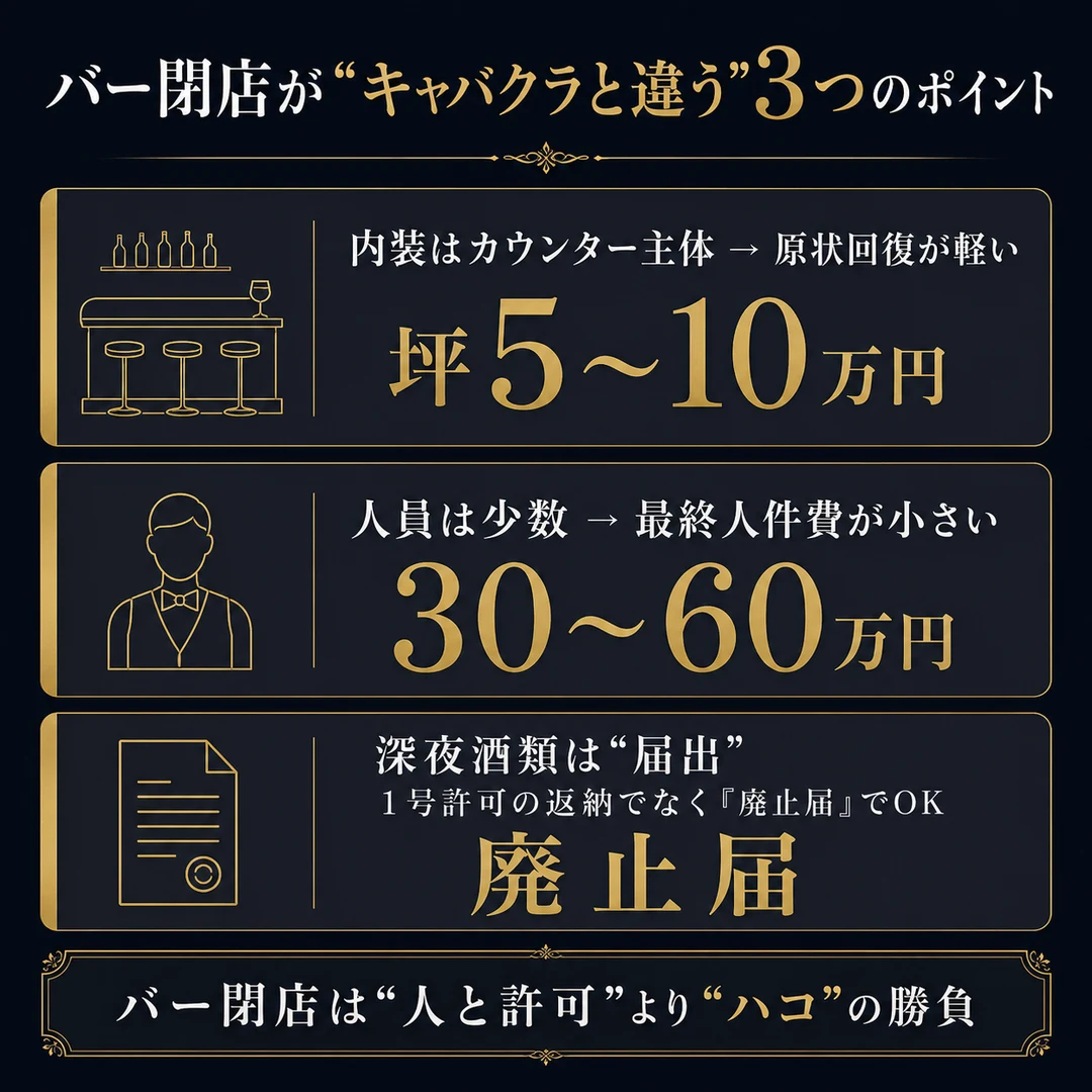 バー閉店がキャバクラと違う3点。内装カウンター主体で原状回復坪5〜10万・少人数で人件費30〜60万・深夜酒類は廃止届でOK（nightma）