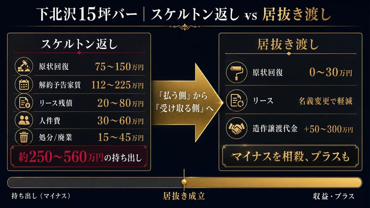 下北沢15坪バーのスケルトン返しvs居抜き渡し。約250〜560万円の持ち出しが居抜きなら造作譲渡代でプラスにも（nightma）