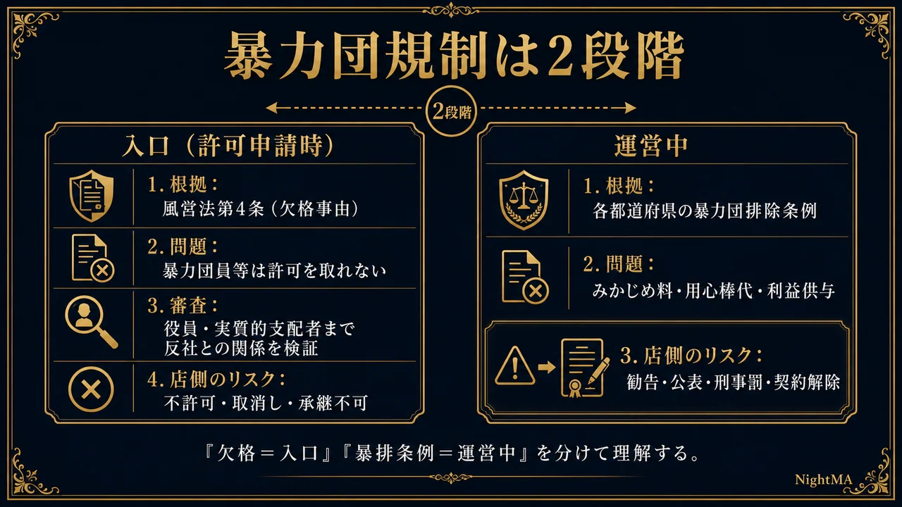 風俗営業の暴力団規制は2段階 入口は風営法第4条の欠格事由で暴力団員等は許可を取れず役員実質支配者まで検証 運営中は各都道府県の暴力団排除条例でみかじめ料用心棒代利益供与が問題 勧告公表刑事罰契約解除のリスク