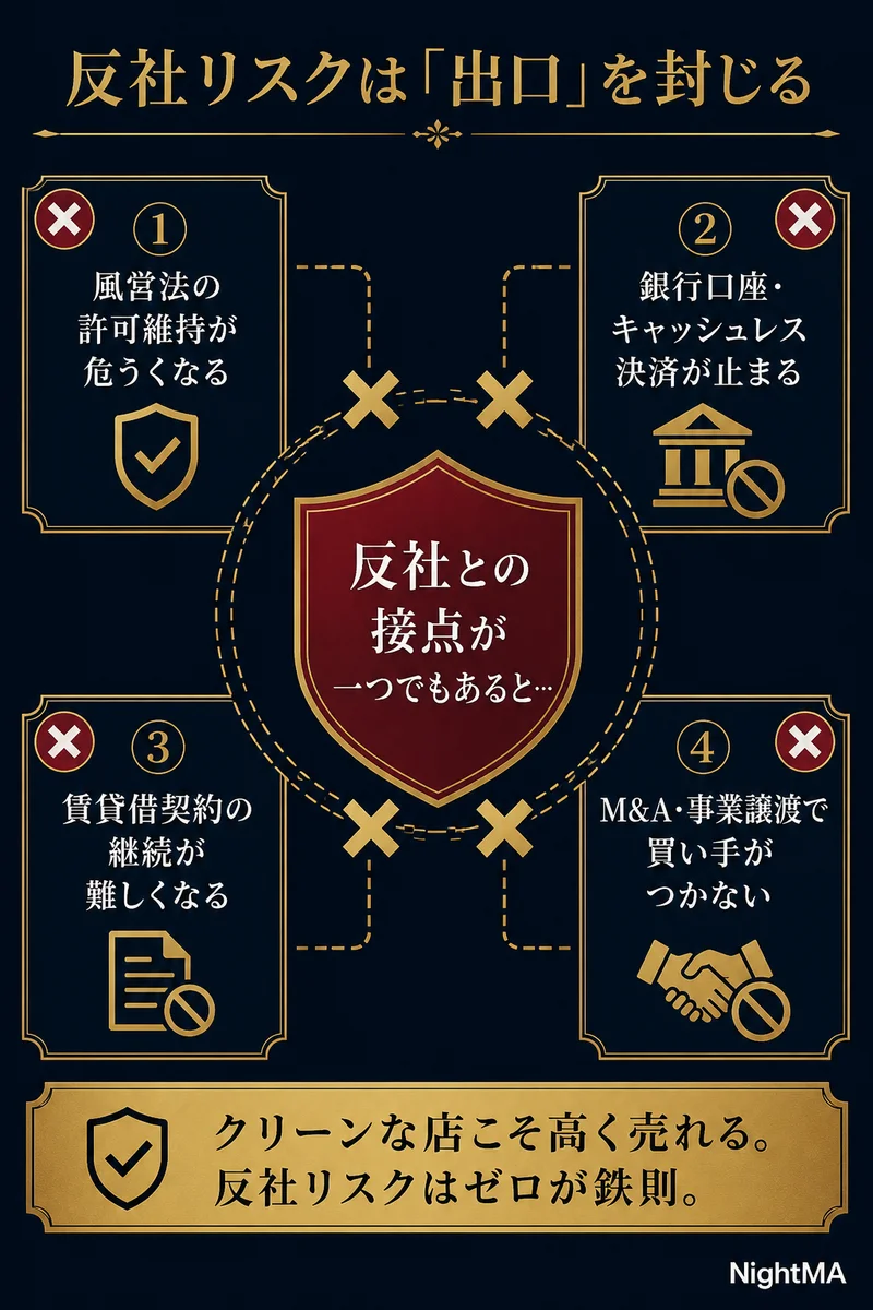 反社リスクは出口を封じる 反社との接点が一つでもあると風営法の許可維持が危うくなる 銀行口座キャッシュレス決済が止まる 賃貸借契約の継続が難しくなる M&A事業譲渡で買い手がつかない クリーンな店こそ高く売れる反社リスクはゼロが鉄則