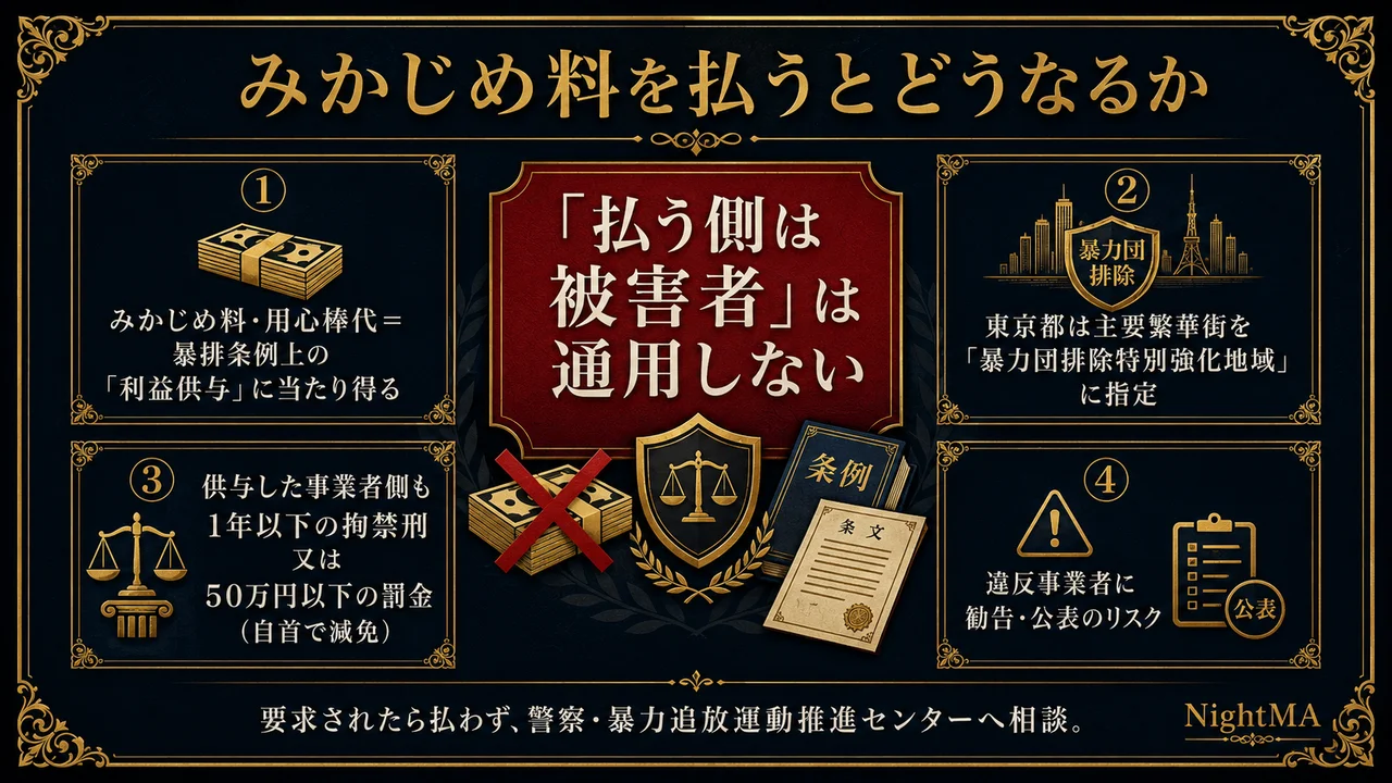 みかじめ料を払うとどうなるか 払う側は被害者は通用しない みかじめ料用心棒代は暴排条例上の利益供与に当たり得る 東京都は主要繁華街を暴力団排除特別強化地域に指定 供与した事業者側も1年以下の拘禁刑又は50万円以下の罰金 自首で減免 違反事業者に勧告公表