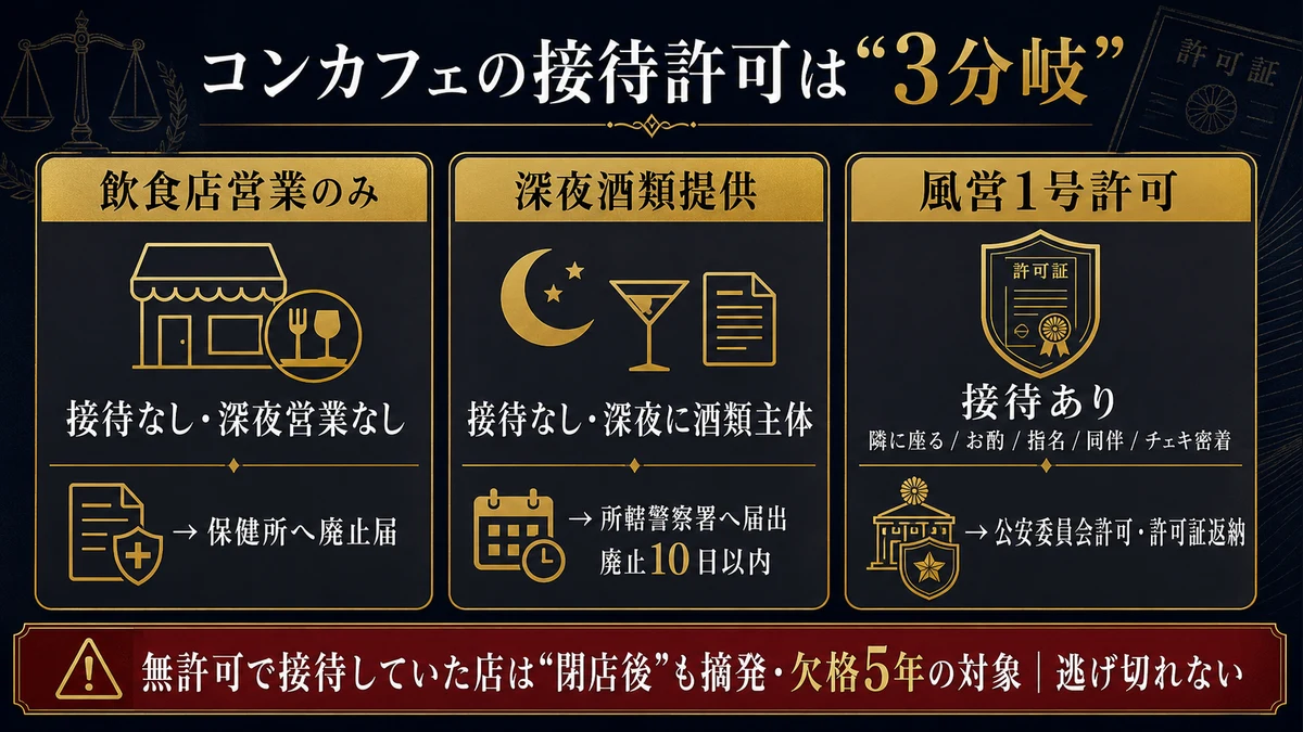 コンカフェの接待許可は3分岐。飲食店営業のみ／深夜酒類届出／風営1号許可。無許可で接待していた店は閉店後も摘発・欠格5年の対象（nightma）