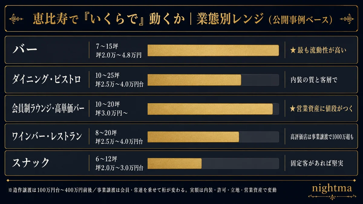 恵比寿の業態別居抜き造作譲渡レンジ公開事例ベースの坪数目安 バー7から15坪で坪賃料2.0万から4.8万円で最も流動性が高い ダイニングビストロ10から25坪で坪2.5万から4.0万円台 会員制ラウンジ高単価バー10から20坪で坪3.0万円以上で営業資産に値段がつく ワインバーレストラン8から20坪で坪2.5万から4.0万円台で高評価店は事業譲渡で1000万超 スナック6から12坪で坪2.0万から3.0万円台 造作譲渡は100万円台から400万円前後で事業譲渡は会員常連を乗せて桁が変わる 恵比寿ローカルの成約実額は公開データが乏しく最終的には現地確認が必要