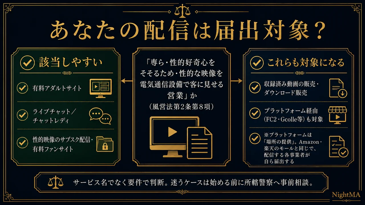 映像送信型の届出対象か判断 専ら性的好奇心をそそるため性的な映像を電気通信設備で客に見せる営業か風営法第2条第8項 該当しやすいのは有料アダルトサイトライブチャットチャットレディ性的映像サブスク 収録済み動画販売もプラットフォーム経由も対象 プラットフォームは場所の提供でAmazon楽天と同じく配信する各事業者が自ら届出 サービス名でなく要件で判断し迷えば所轄警察へ事前相談