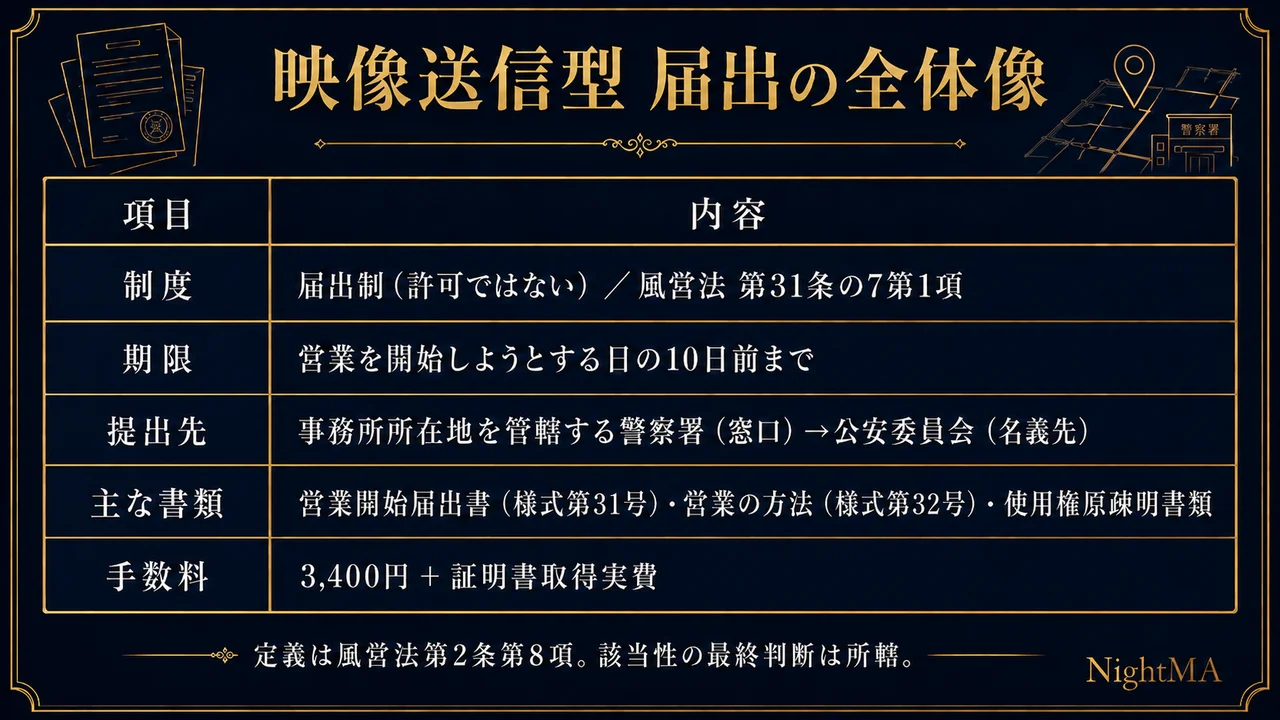 映像送信型性風俗特殊営業の届出の全体像 届出制で風営法第31条の7第1項 営業開始の10日前まで 事務所所在地管轄の警察署から公安委員会 営業開始届出書様式第31号と営業の方法様式第32号と使用権原疎明書類 手数料1件あたり3400円と証明書取得実費 定義は第2条第8項