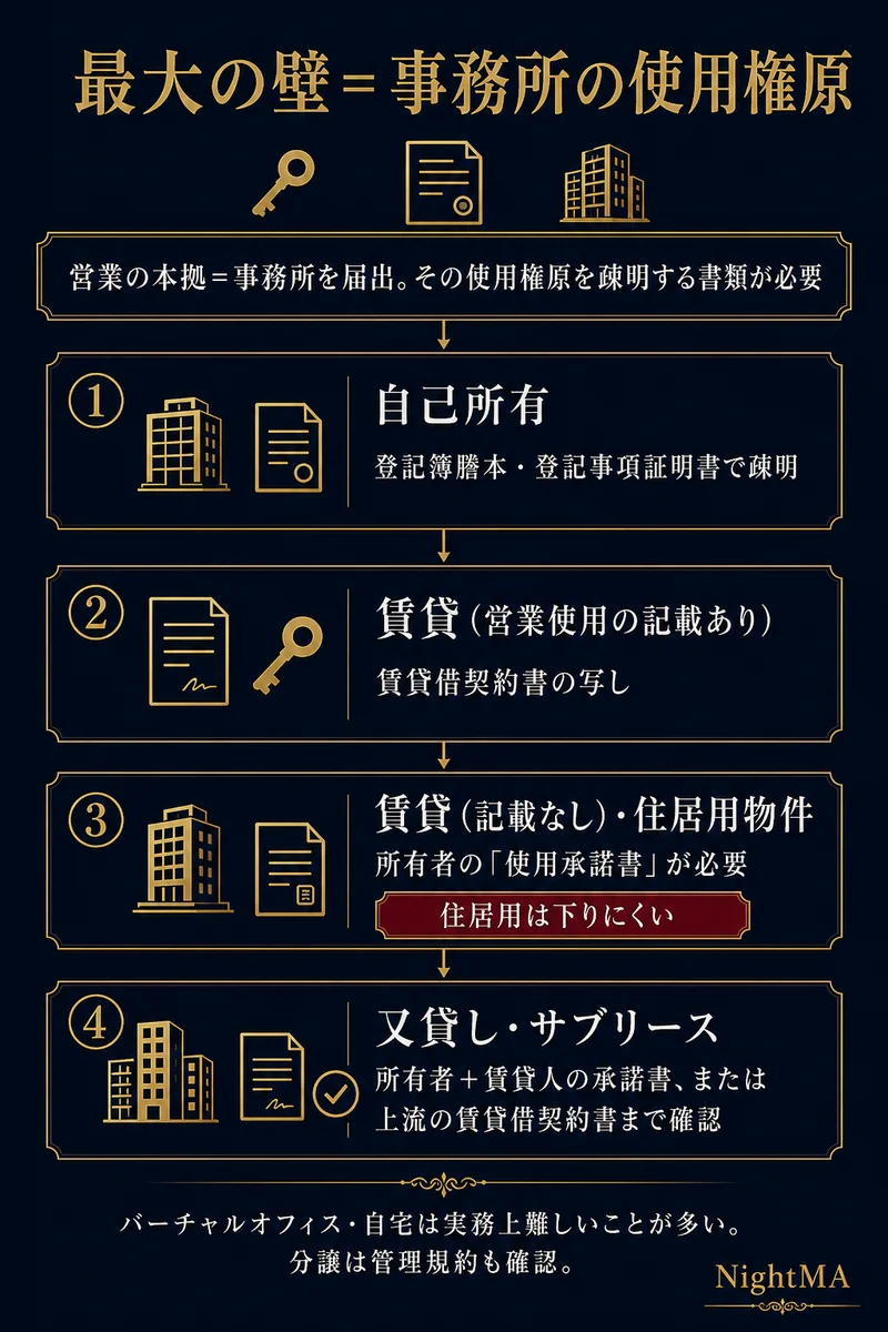 映像送信型の事務所の使用権原 自己所有は登記簿で疎明 賃貸で営業使用の記載ありは契約書写し 賃貸記載なしや住居用物件は所有者の使用承諾書が必要で住居用は下りにくい 又貸しサブリースは所有者と賃貸人の承諾書か上流契約書 バーチャルオフィス自宅は実務上難しい
