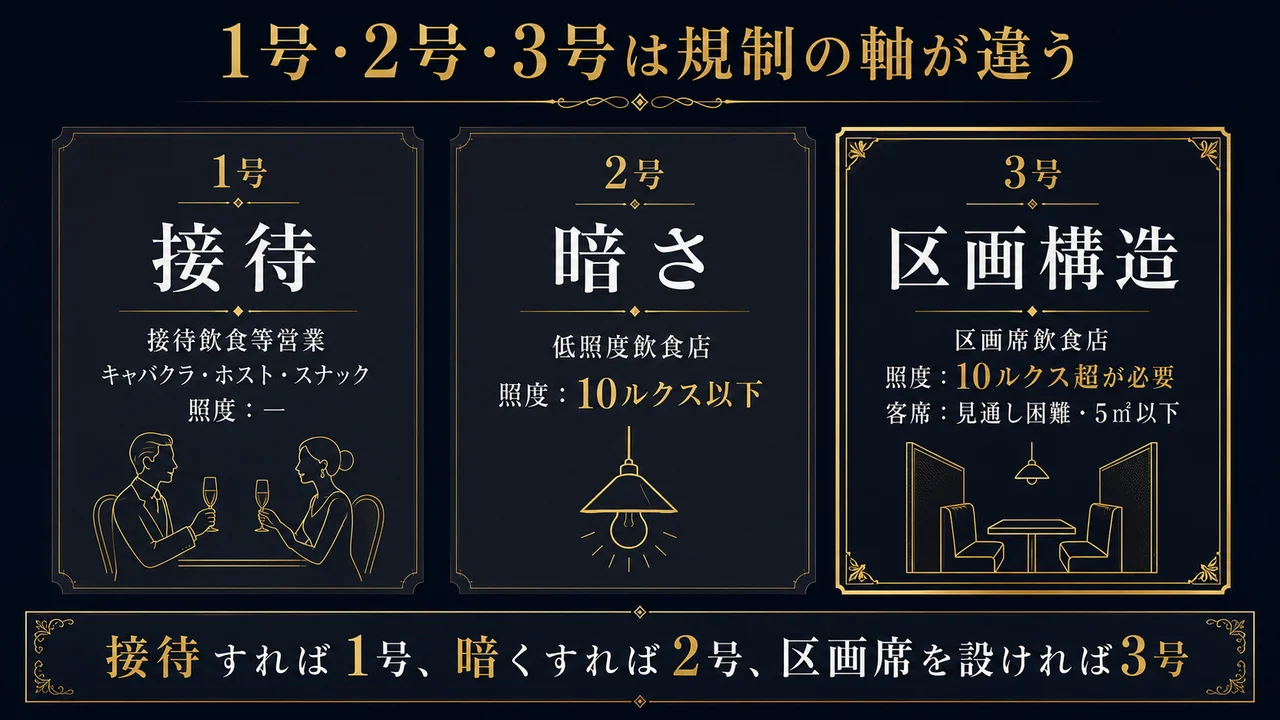 風営法1号2号3号の3分類 接待・暗さ・区画構造の違い比較