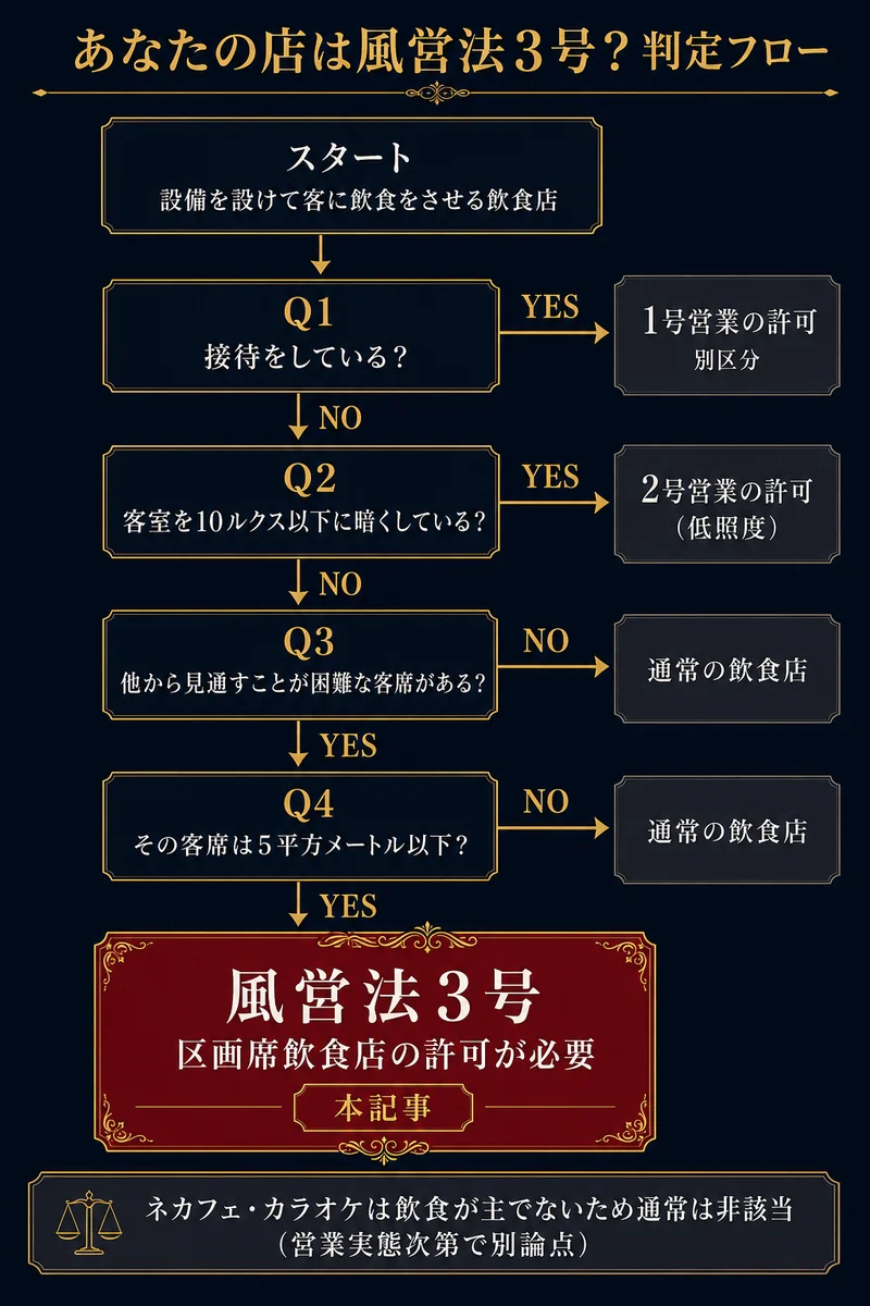 あなたの店は風営法3号か判定フロー 接待・照度・見通し困難・5平方メートル以下の分岐