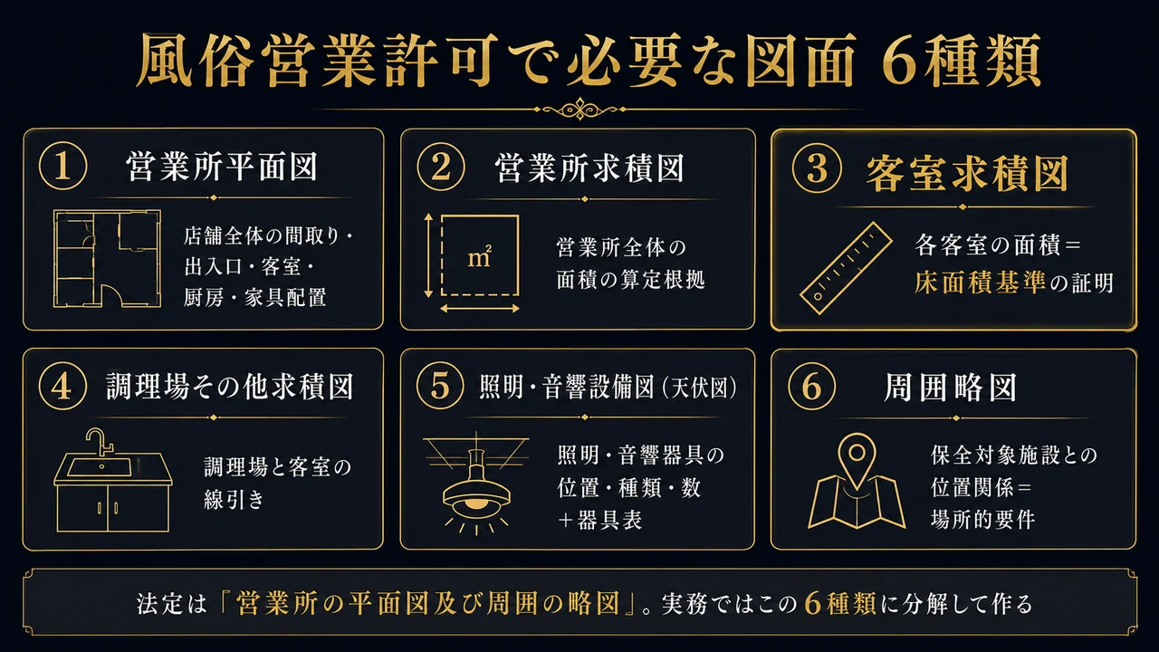 風俗営業許可で必要な図面6種類 営業所平面図・求積図・照明音響設備図・周囲略図の一覧と役割