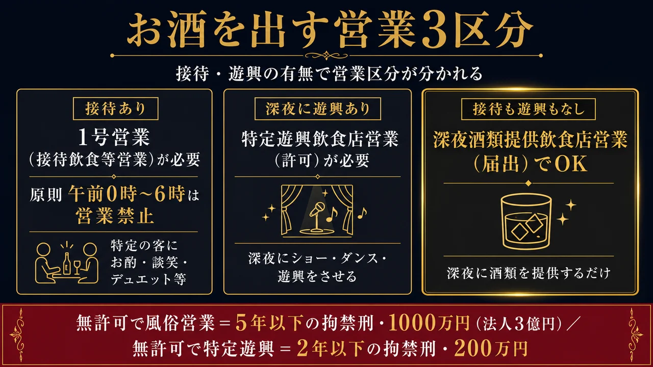 お酒を出す営業の3区分 接待ありは1号営業（接待飲食等営業）が必要で原則午前0時〜6時は営業禁止 深夜に遊興ありは特定遊興飲食店営業の許可 接待も遊興もなしなら深夜酒類提供飲食店営業の届出でOK 無許可で風俗営業は5年以下の拘禁刑1000万円法人3億円 無許可で特定遊興は2年以下の拘禁刑200万円